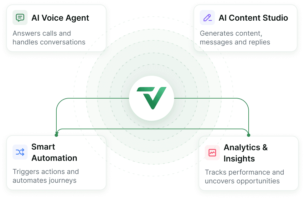 Telvanta.ai constellation diagram: a central hub connected to AI Voice Agent (answers calls and handles conversations), AI Content Studio (generates content, messages and replies), Smart Automation (triggers actions and automates journeys) and Analytics & Insights (tracks performance and uncovers opportunities).