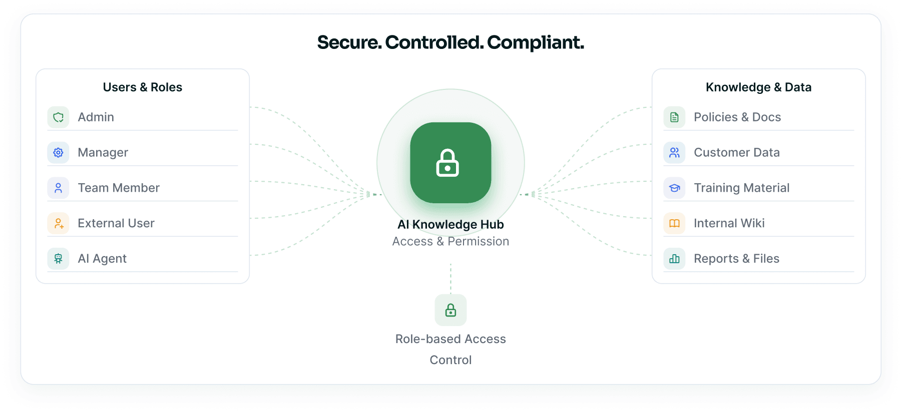 Users and roles on the left and knowledge and data on the right, joined through a central role-based access control lock.
