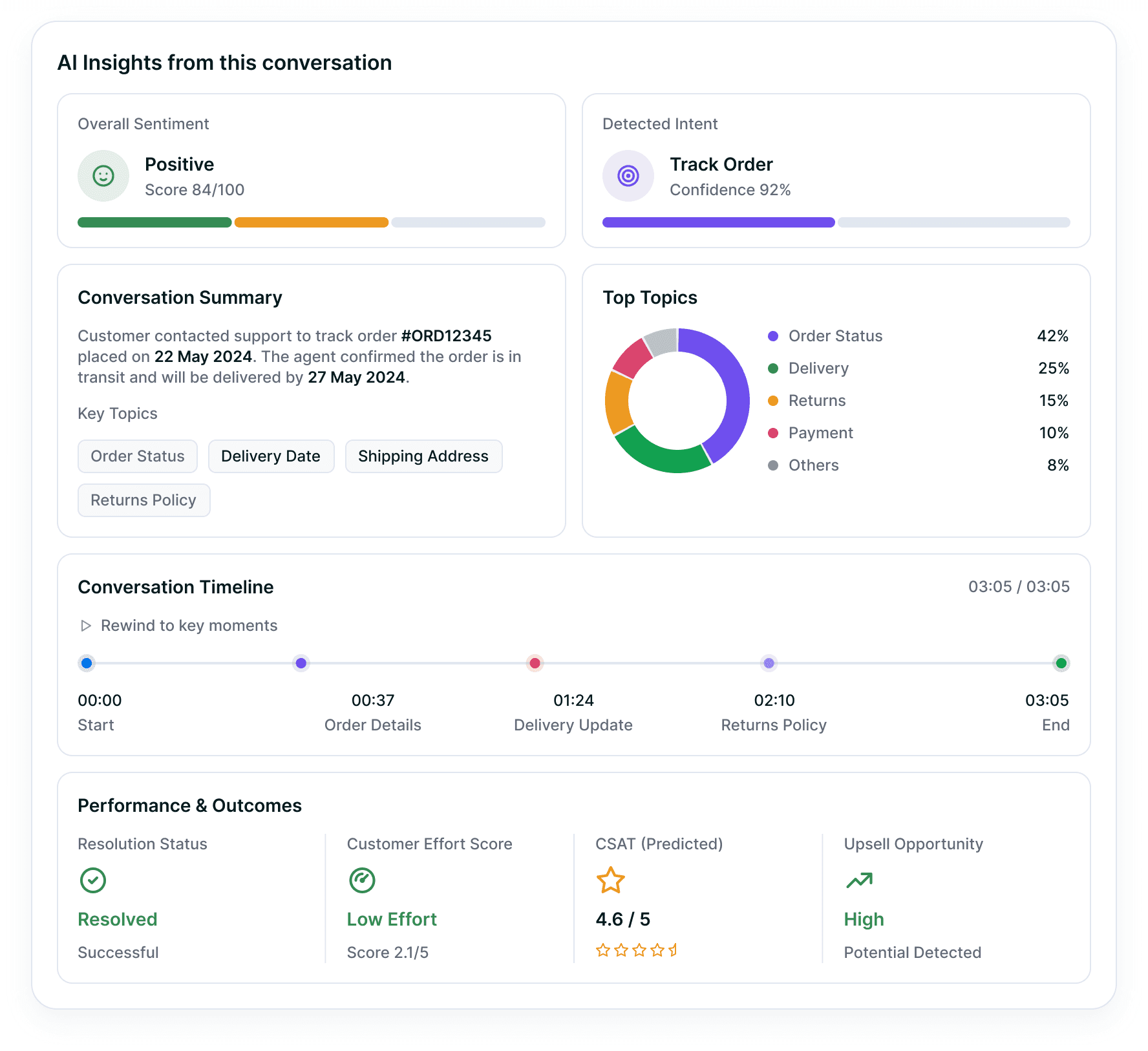 AI insights from a support conversation — sentiment score, detected intent, summary with key topics, a top-topics donut, a conversation timeline and outcome tiles