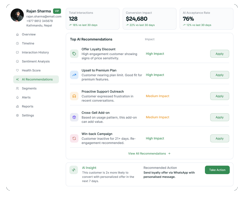Customer profile with KPIs and a ranked list of AI recommendations, each with an impact rating