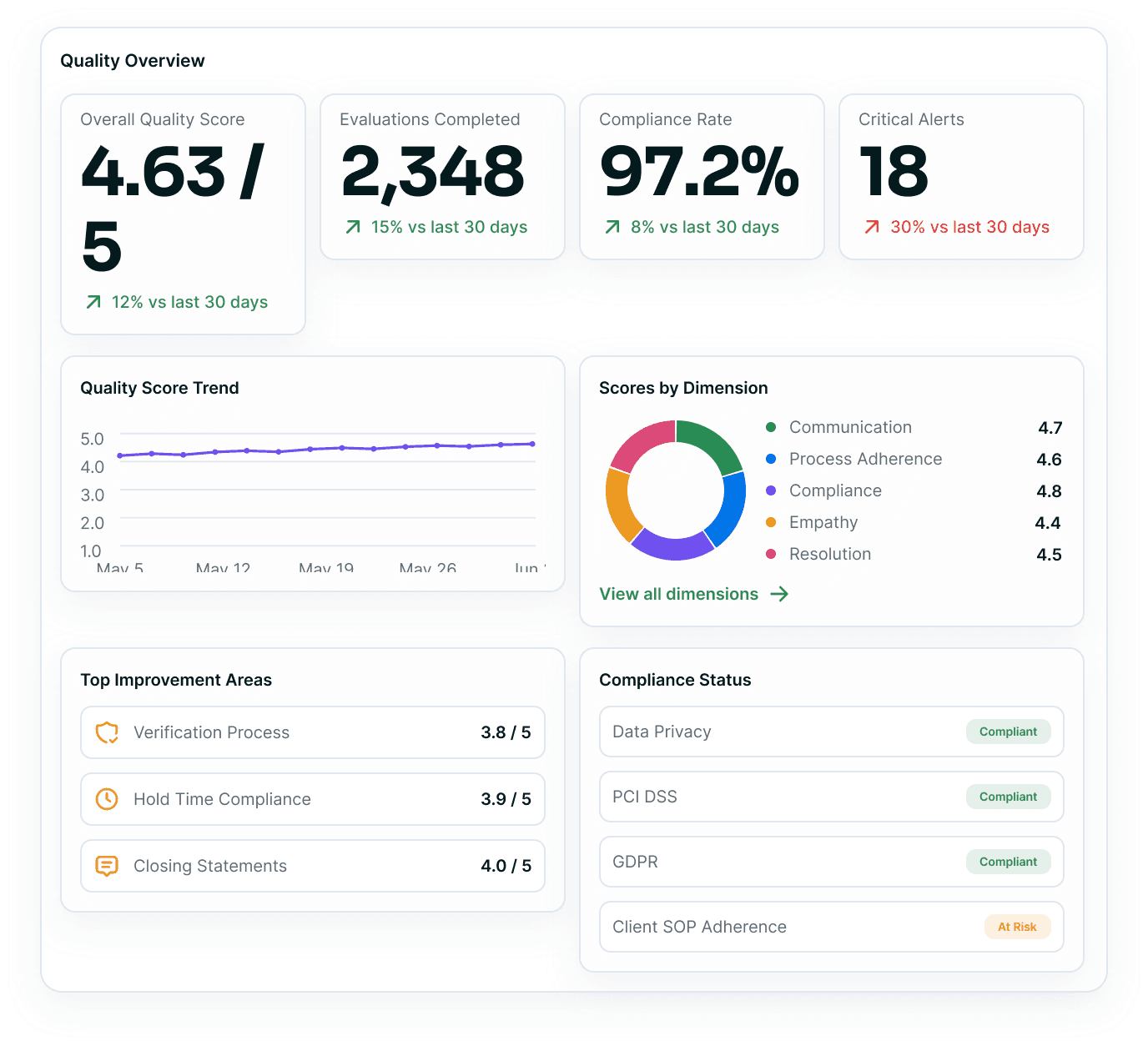 A quality overview console — overall score, evaluations completed, compliance rate and critical alerts over a score trend, a scores-by-dimension ring, the top improvement areas and a compliance status list, beside a rail of the AI quality monitoring, scorecard, compliance, calibration and audit modules.