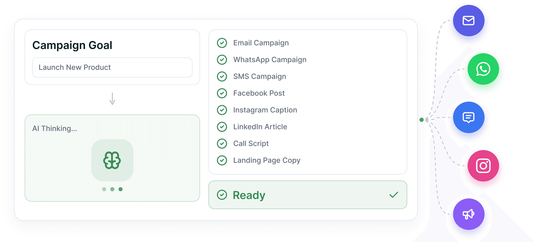 The campaign generator — a launch goal being turned into email, WhatsApp, SMS, social, call script and landing page copy, each marked ready.
