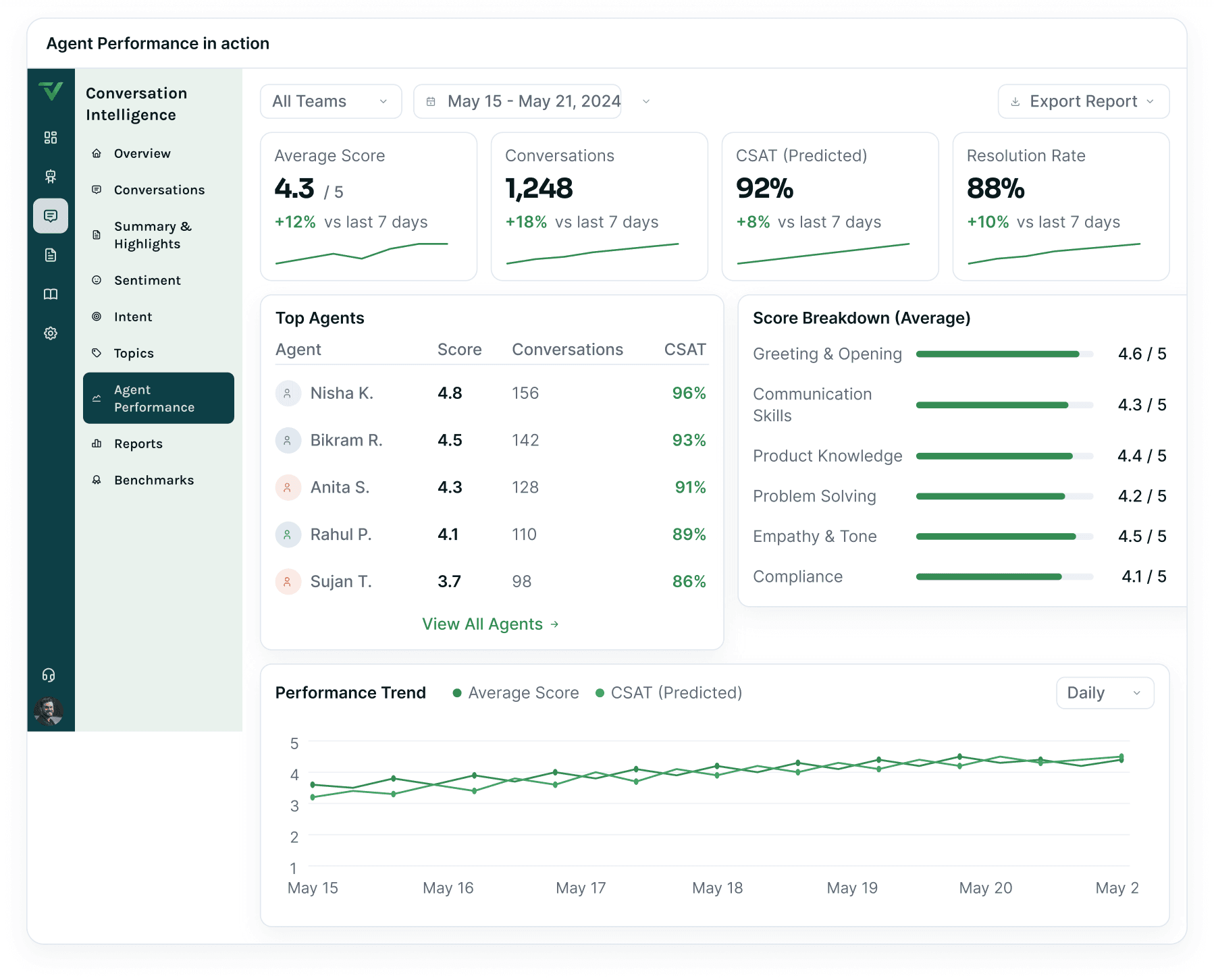 The agent performance dashboard — average score, conversations, predicted CSAT and resolution rate over a top-agent table, a score breakdown and a daily performance trend.