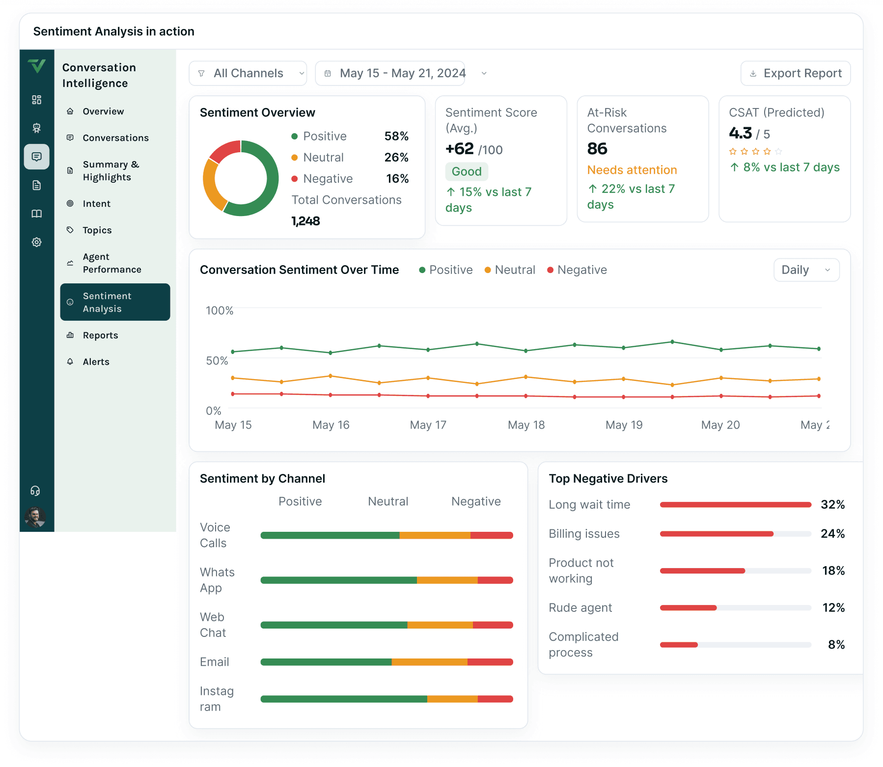The sentiment dashboard — positive, neutral and negative splits with a sentiment trend and emotion drivers, over a table of at-risk conversations.