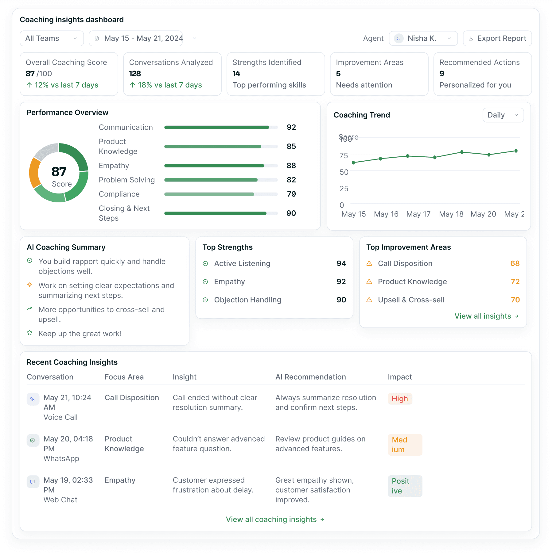 The coaching insights dashboard — an overall coaching score of 87 with a skill breakdown, coaching trend, AI summary, top strengths and improvement areas, over a table of recent coaching insights.