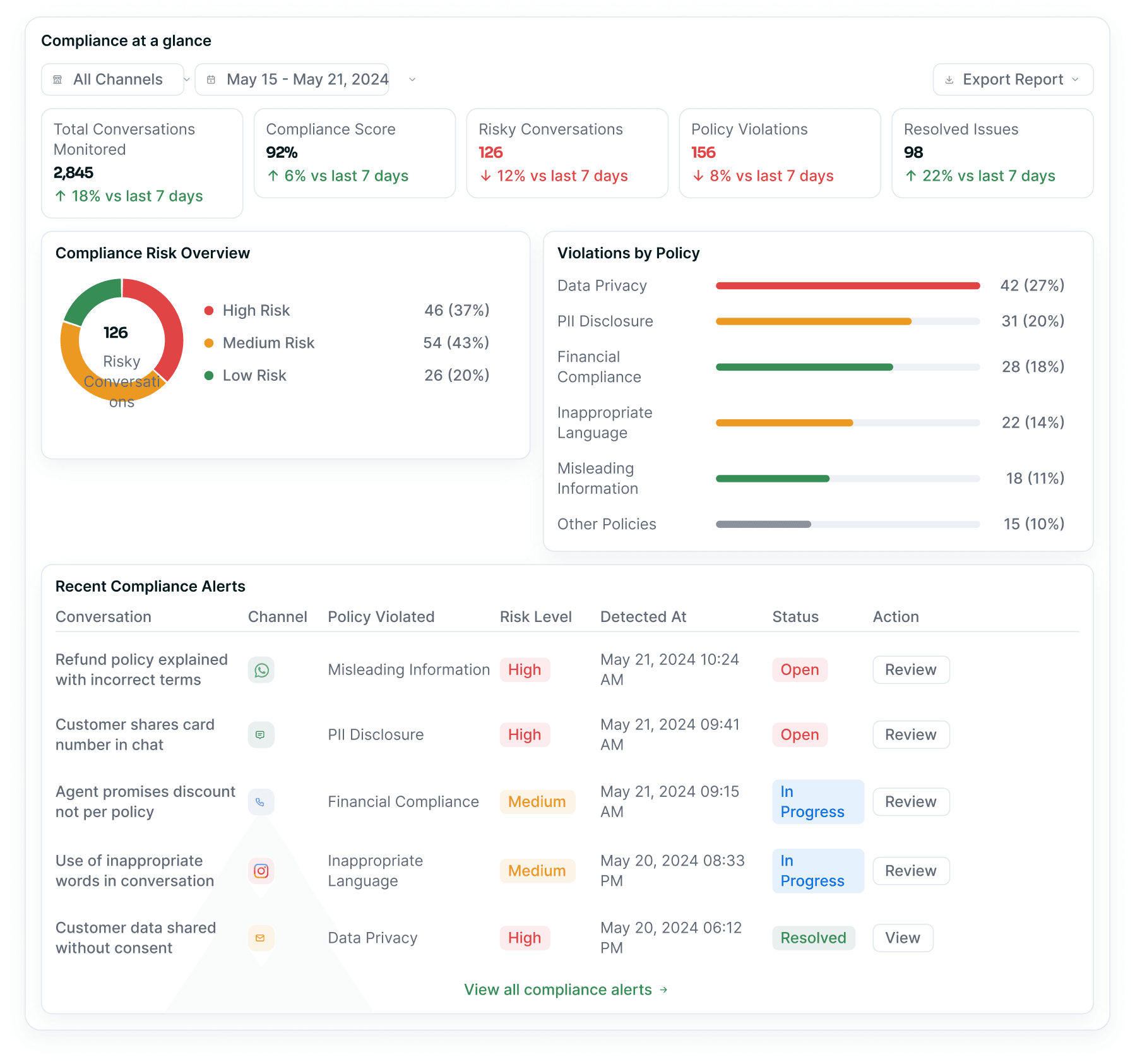 The compliance dashboard — a compliance score and risk overview beside violations by policy, over a table of recent compliance alerts and their status.