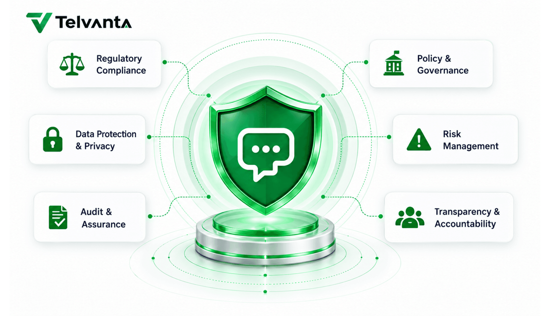 A deep-green shield carrying a white chat bubble, ringed by pale green haloes, with six white pillar cards flanking it — Regulatory Compliance, Data Protection & Privacy and Audit & Assurance on the left, Policy & Governance, Risk Management and Transparency & Accountability on the right.