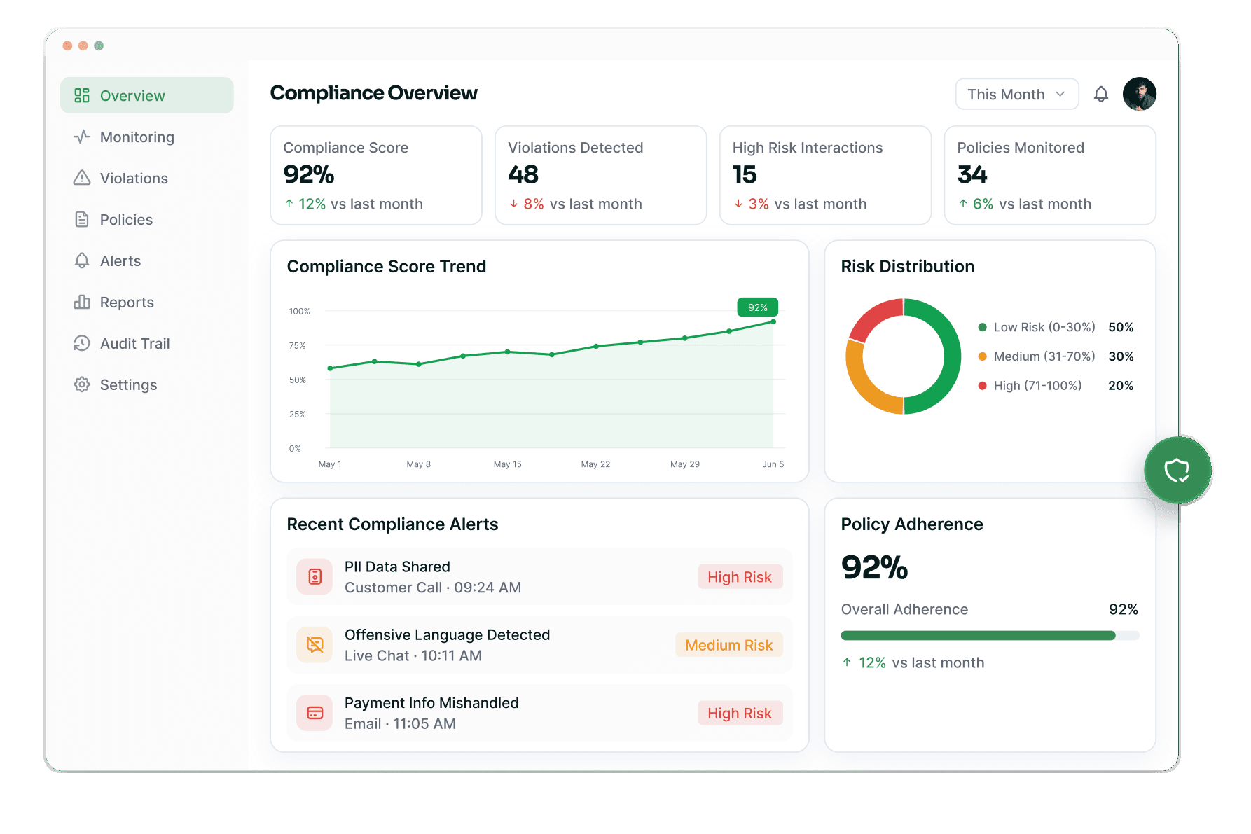 Compliance dashboard with score trend, risk distribution and recent alerts