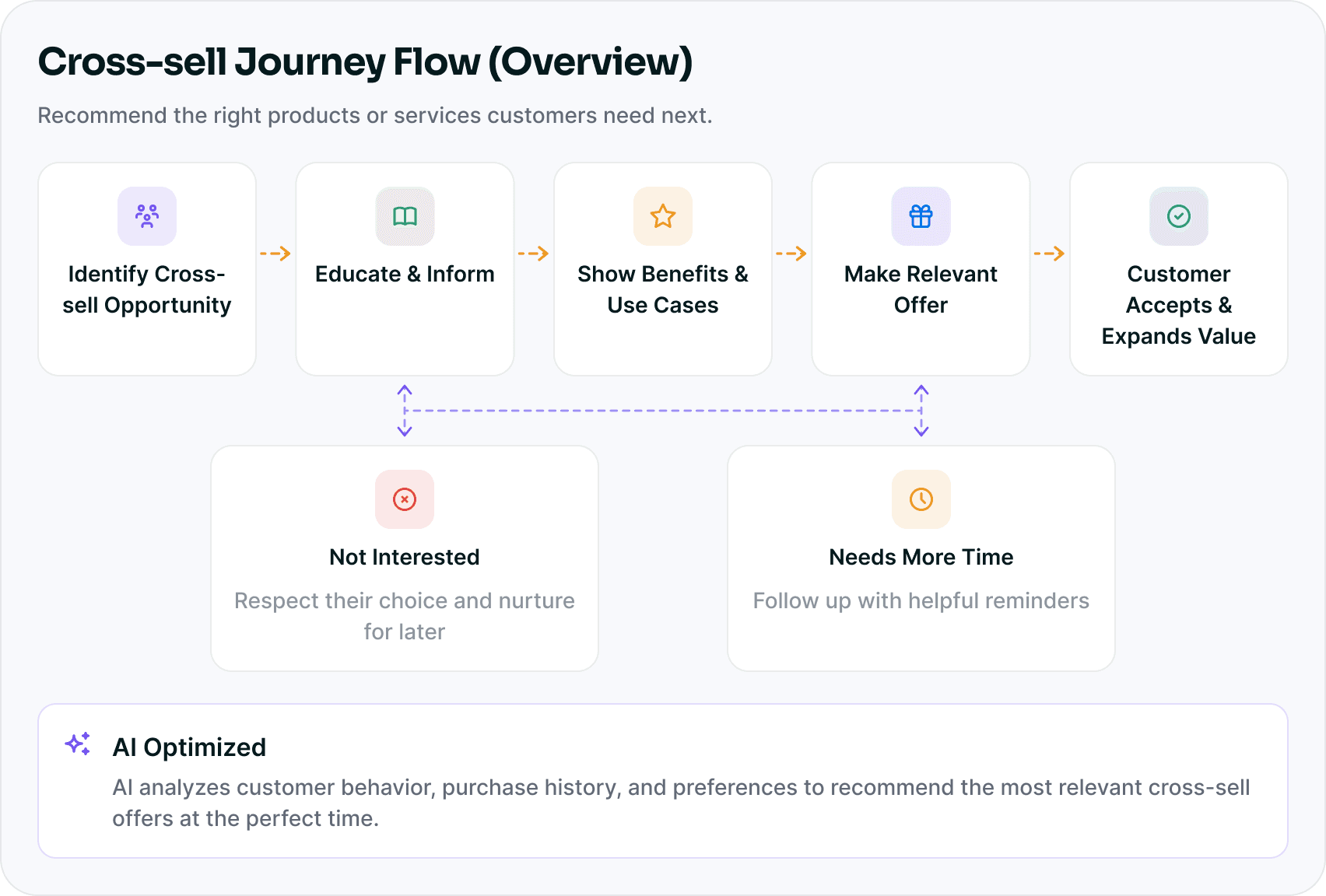 Cross-sell journey overview dashboard