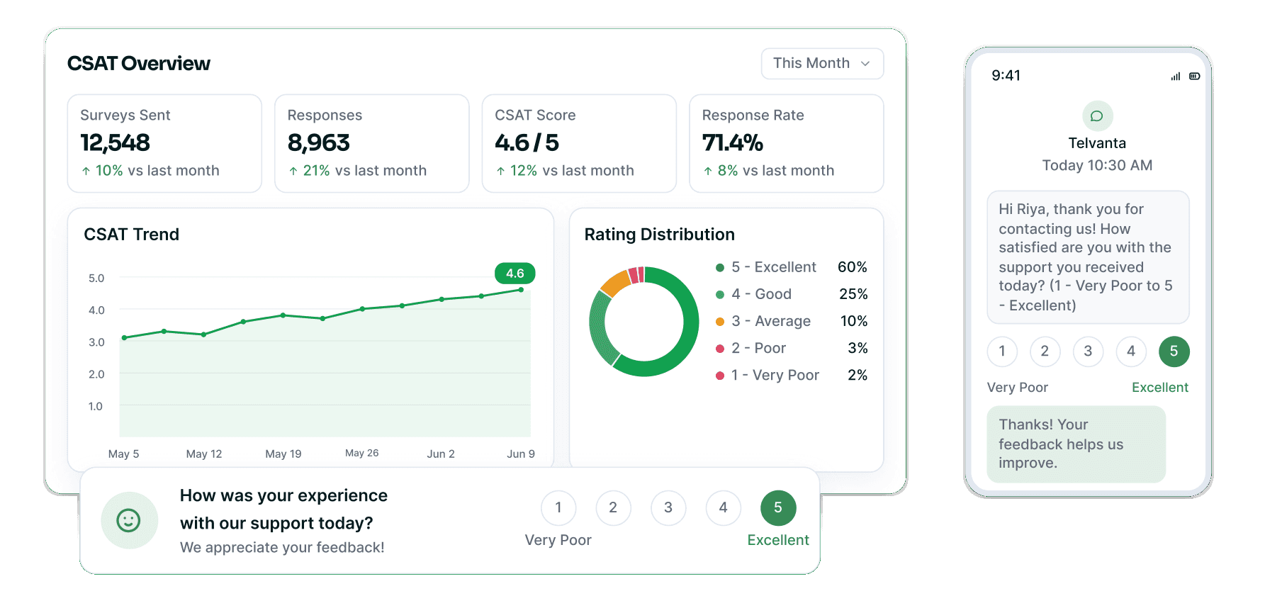 CSAT overview with survey KPIs, score trend, rating distribution and a live survey