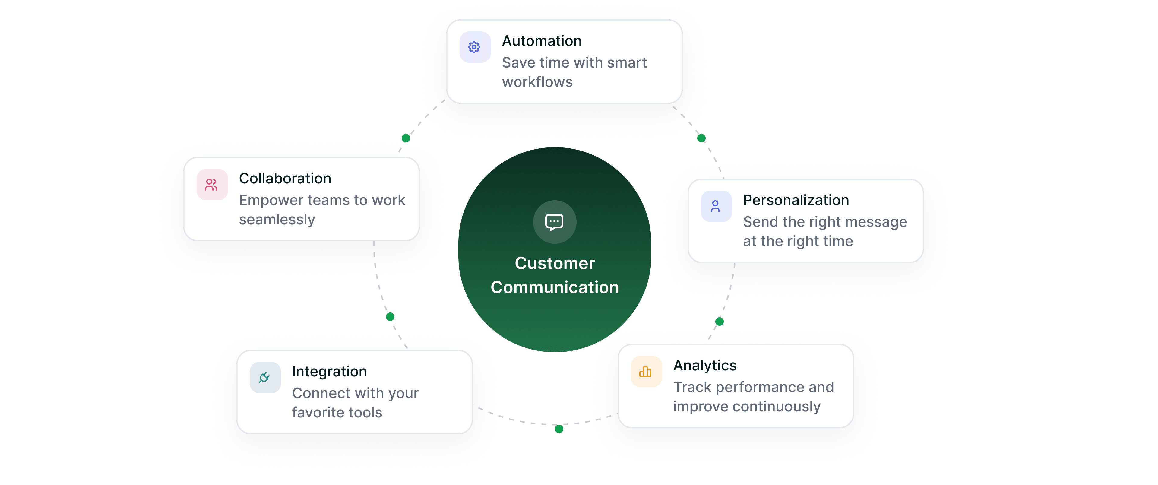 Customer communication hub orbited by automation, personalization, analytics, integration and collaboration cards