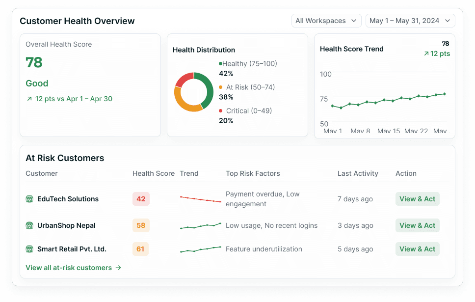 A Customer Health Overview console filtered to All Workspaces for May 1 – May 31, 2024, showing an Overall Health Score of 78 rated Good and up 12 pts, a Health Distribution donut reading 42% Healthy, 38% At Risk and 20% Critical, a Health Score Trend line climbing to 78 across May, and an At Risk Customers table listing EduTech Solutions at 42, UrbanShop Nepal at 58 and Smart Retail Pvt. Ltd. at 61 with their top risk factors, last activity and a View & Act button on every row.