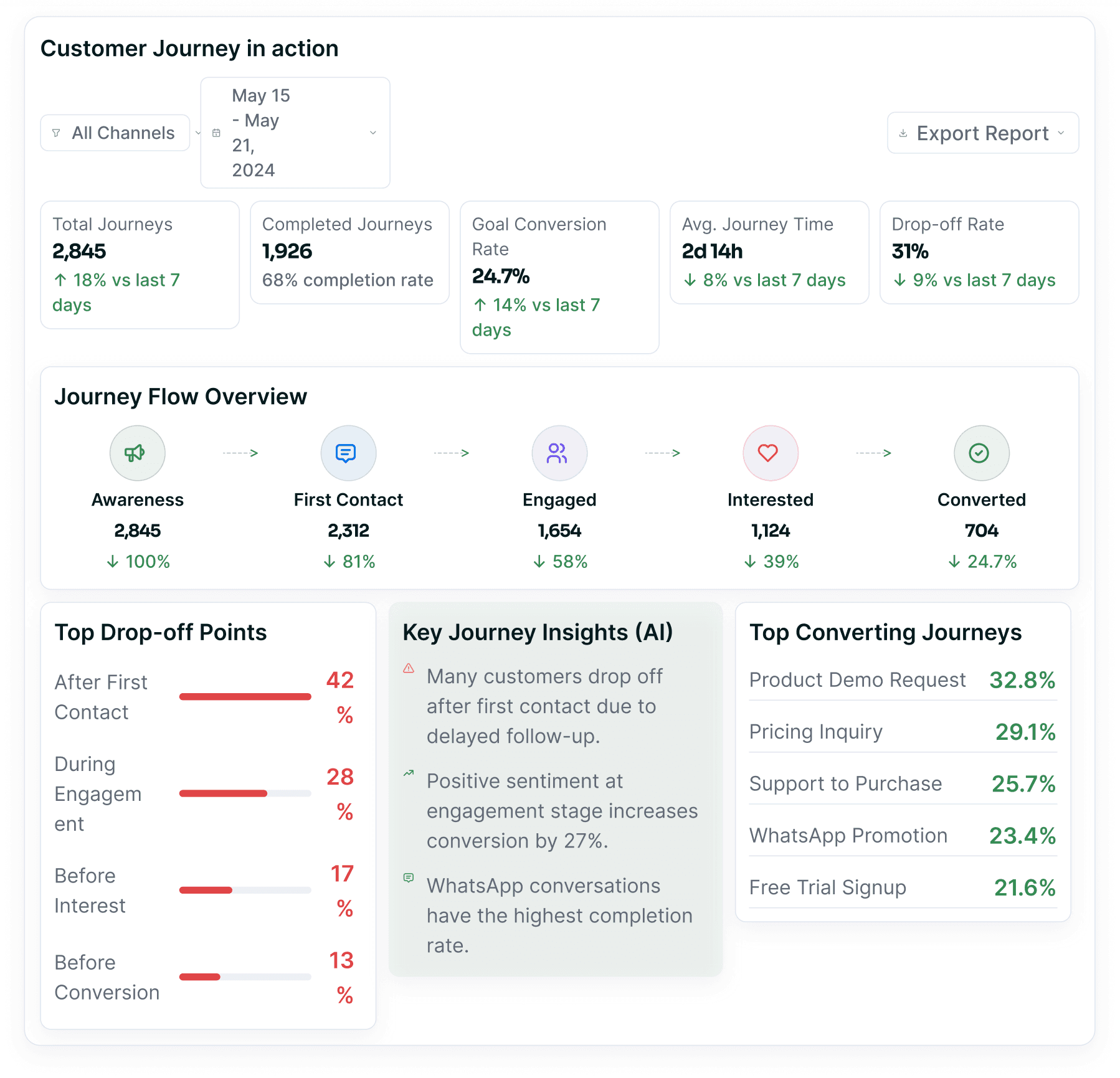 A customer journey map — touchpoints across website, WhatsApp, voice, chat and email leading to conversion, with drop-off and sentiment markers.