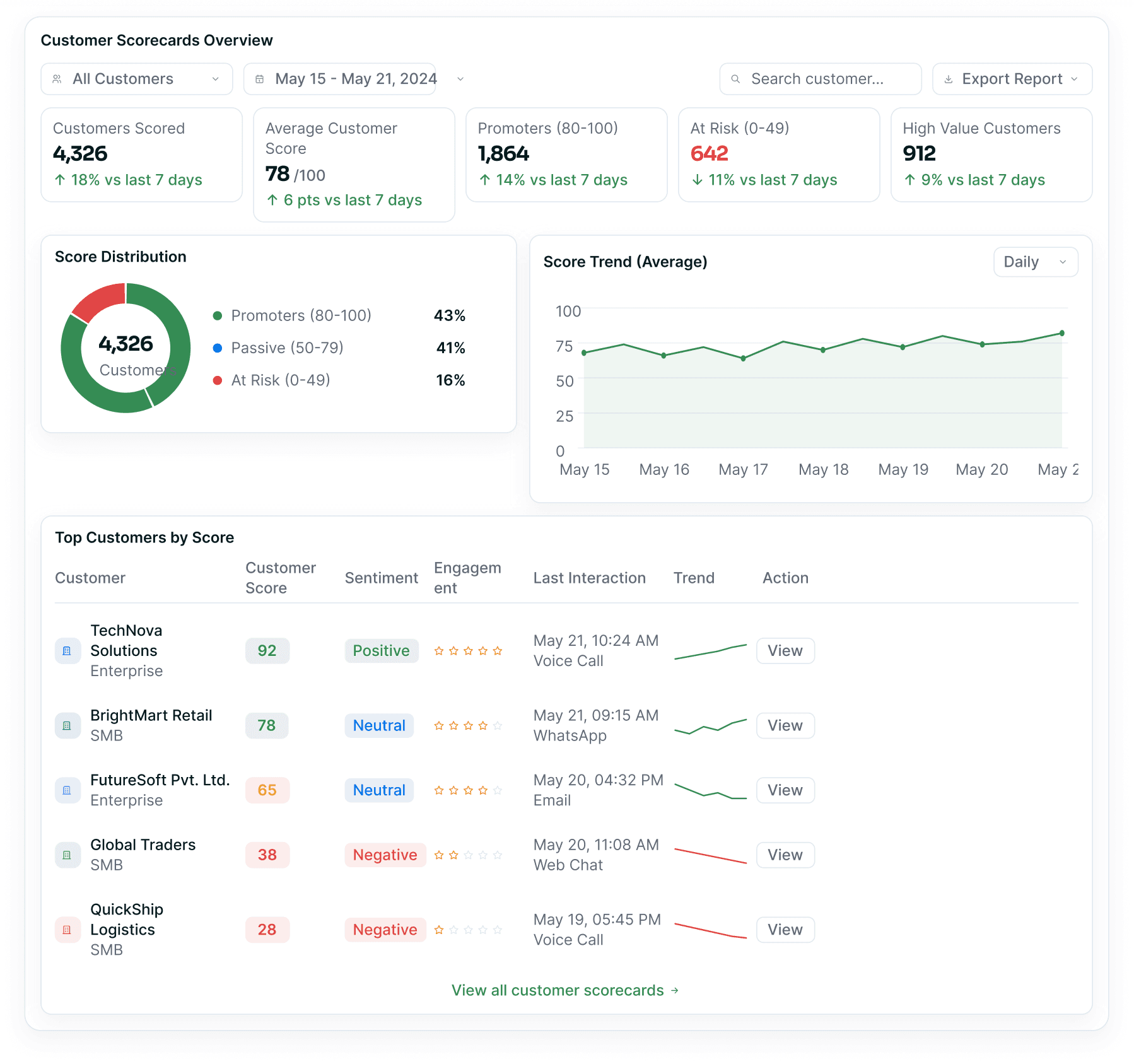 The customer scorecards overview — health scores per customer with satisfaction, engagement and risk signals, over a table of at-risk accounts.