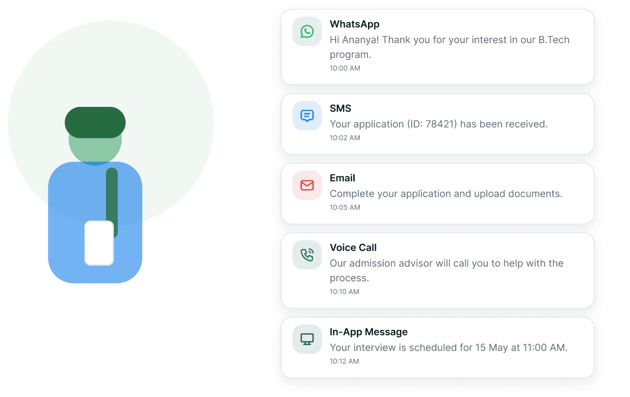 An applicant's journey across channels — a WhatsApp welcome, an SMS acknowledgement, an emailed document request, an advisor call and an in-app interview slot.