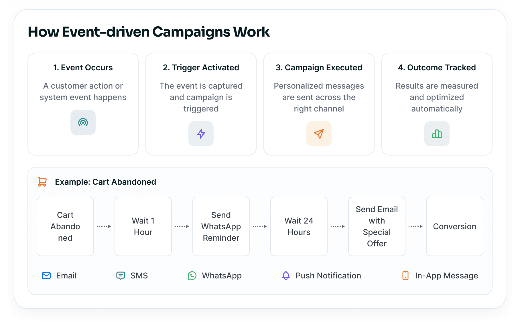 How event-driven campaigns work, from event to trigger to delivery and tracking