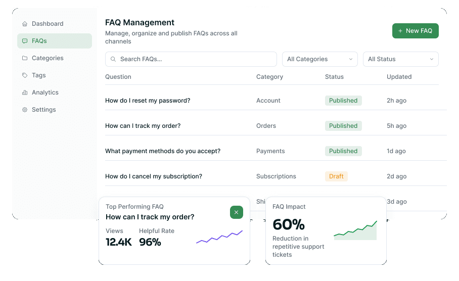 FAQ management table with categories, publish status and performance callouts