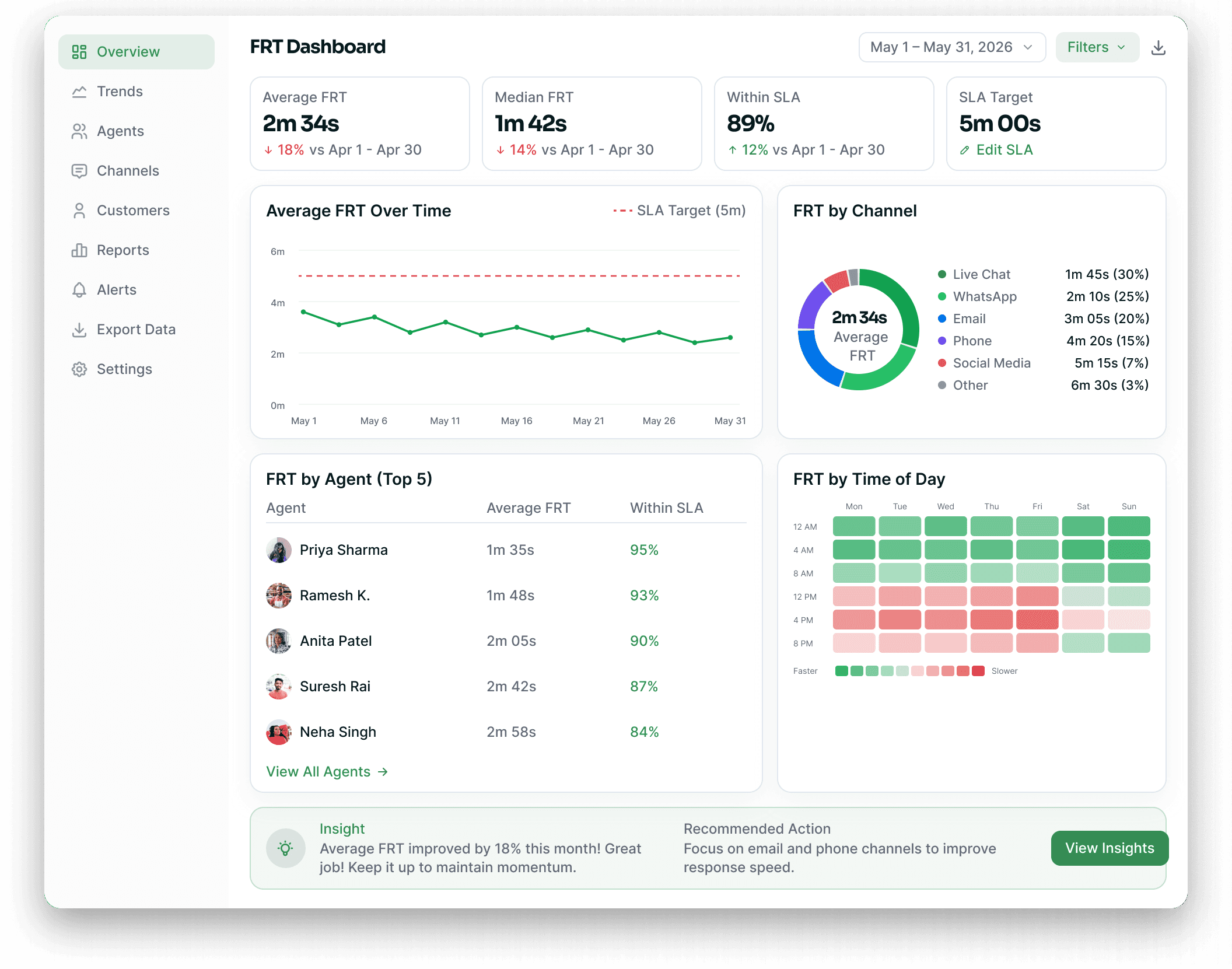 First response time dashboard with channel breakdown and agent performance