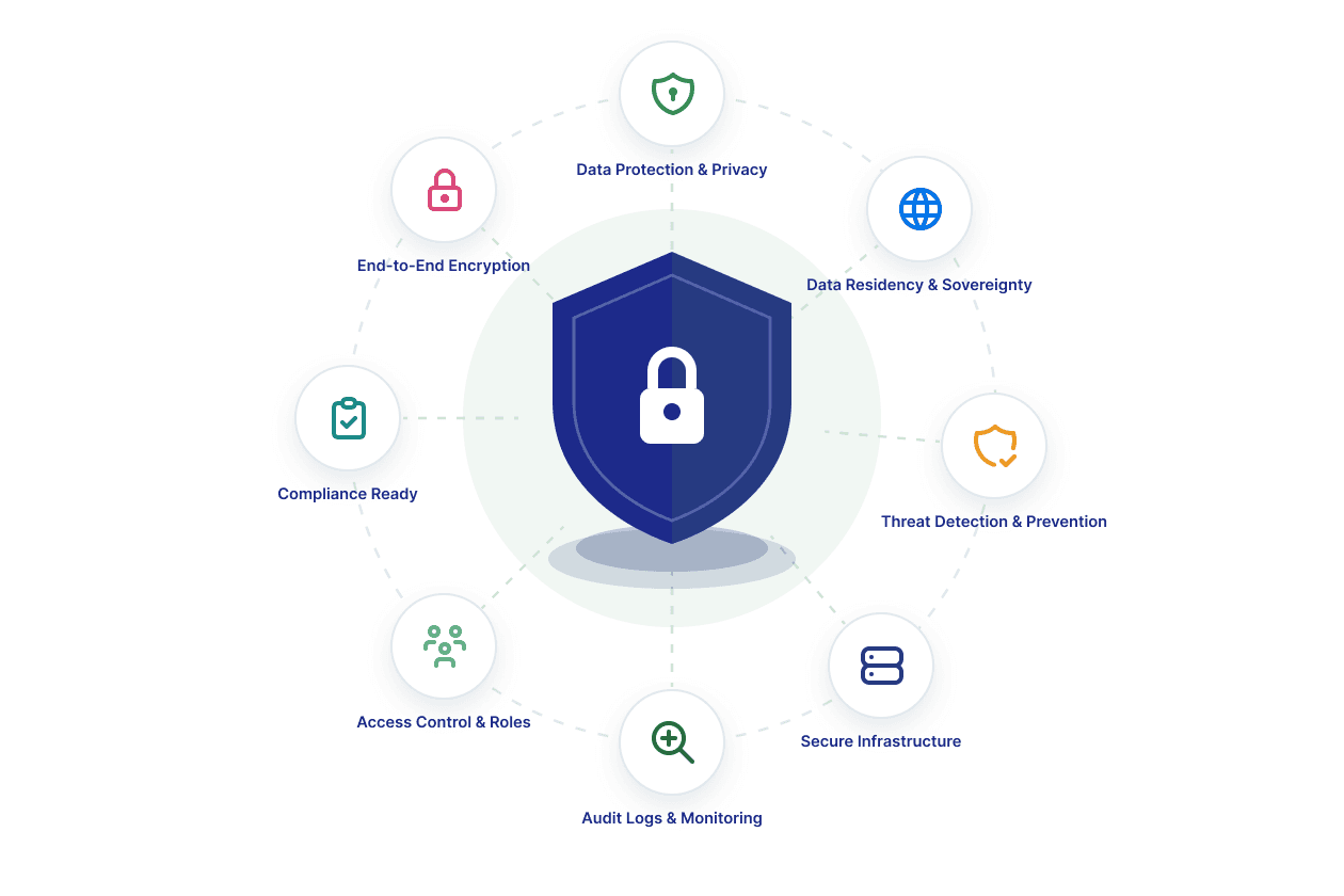 A government communication stream ringed by encryption, access-control, audit-log and compliance-framework badges.
