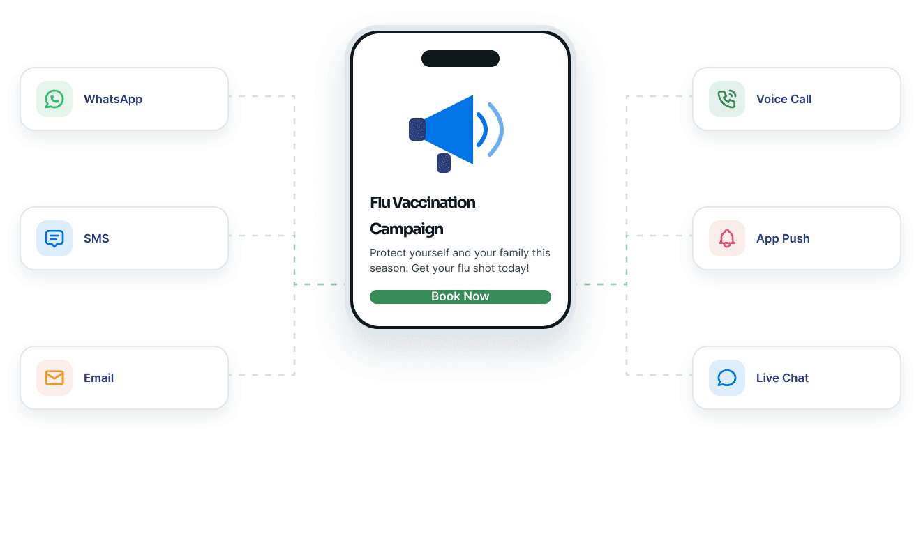A vaccination drive going out to a patient cohort across WhatsApp, SMS, email and voice, with responses coming back in.