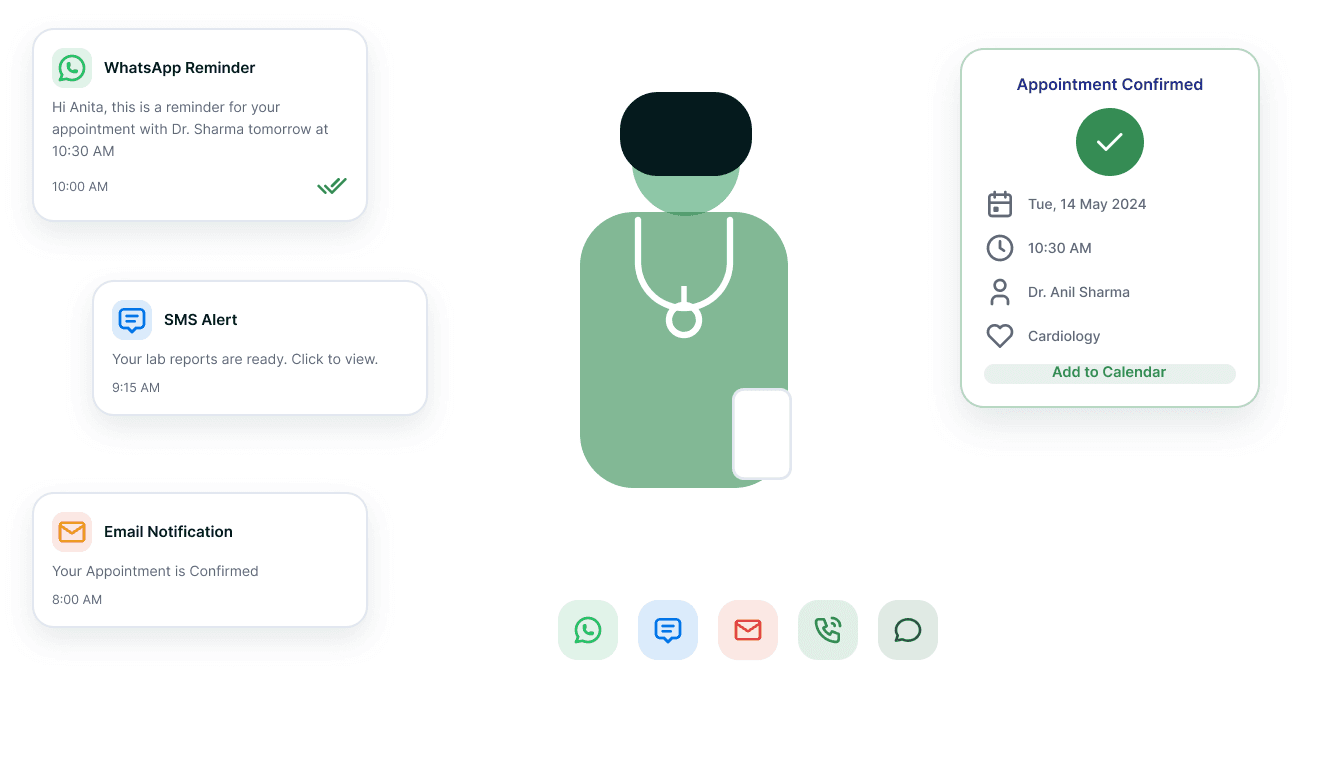 An appointment reminder, a report-ready notice and a follow-up check-in reaching one patient across WhatsApp, SMS, email and the patient portal.