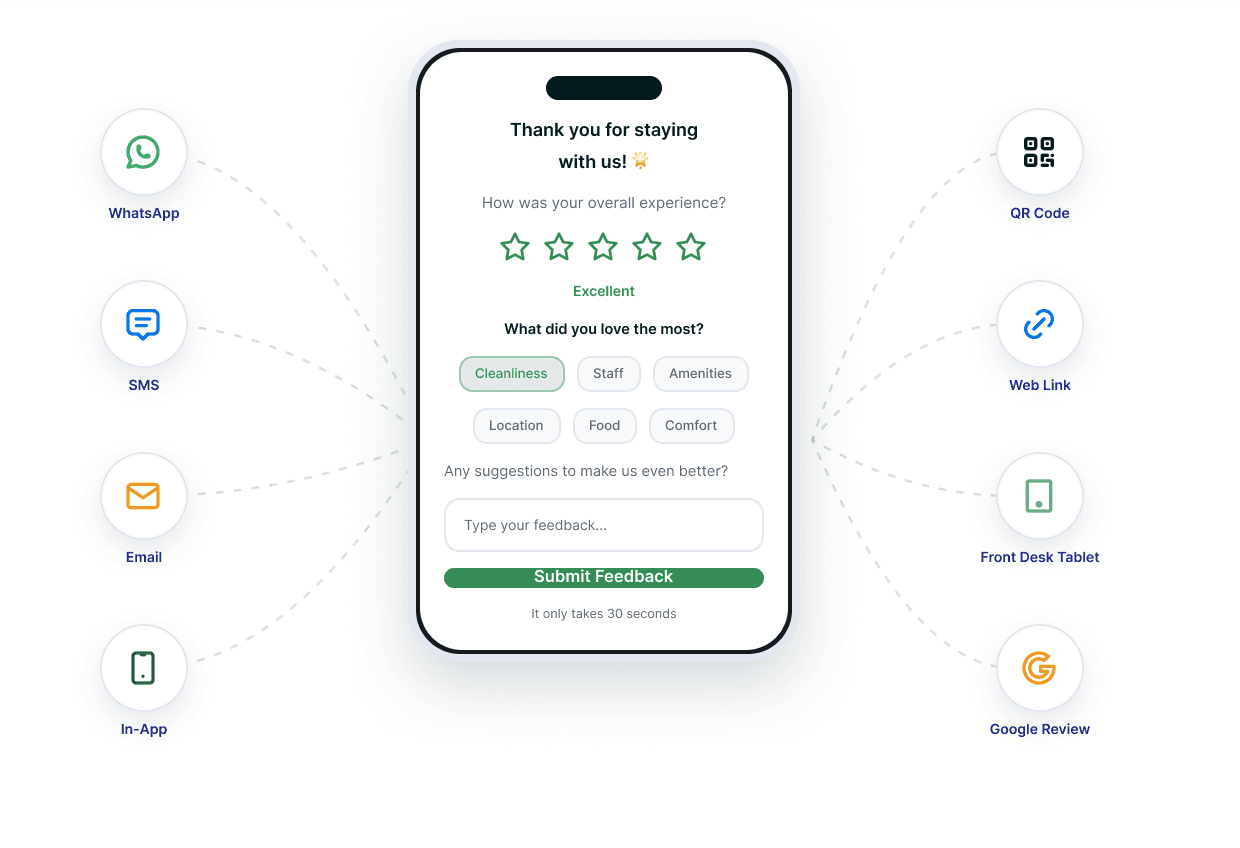 A five-star guest rating on a phone, surrounded by the WhatsApp, SMS, email, in-app, QR, web, tablet and Google channels feedback arrives on.