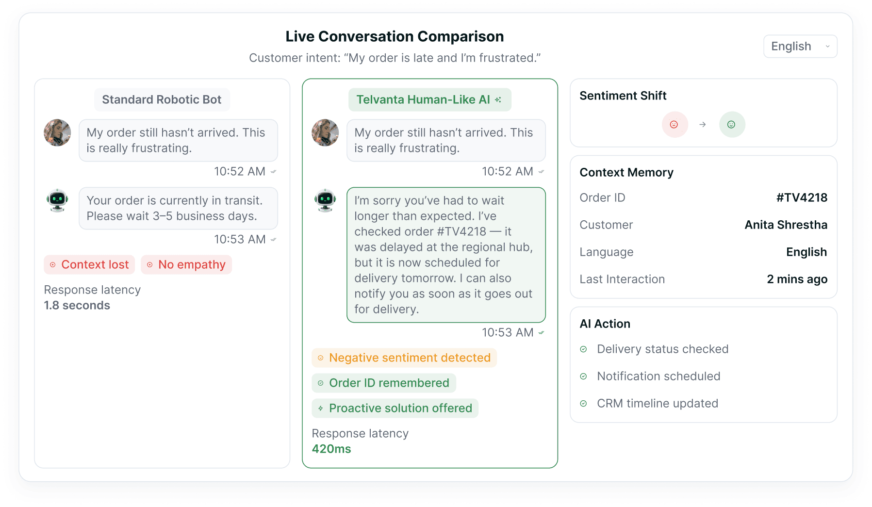 The same frustrated customer answered twice: a standard robotic bot beside the Telvanta agent, with its sentiment shift, context memory and the actions it completed.