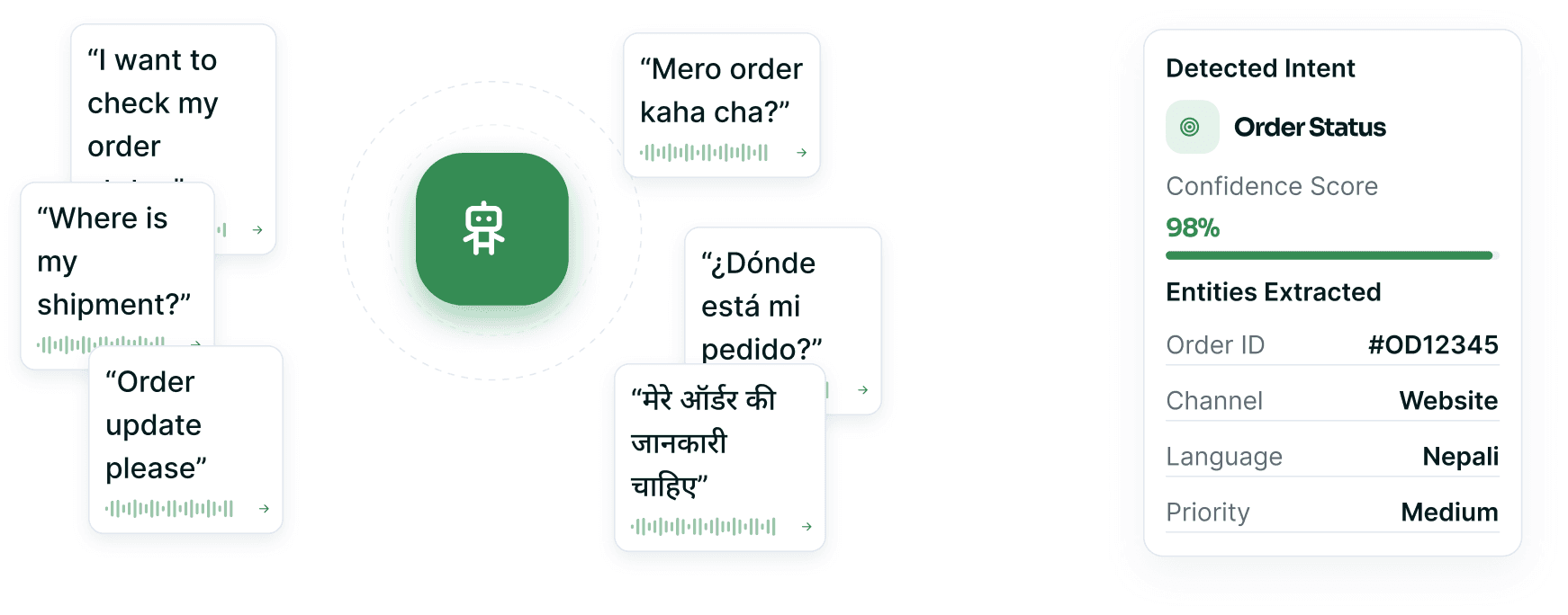 A caller's phrasing resolved to a detected intent with its confidence score and the action it triggers.