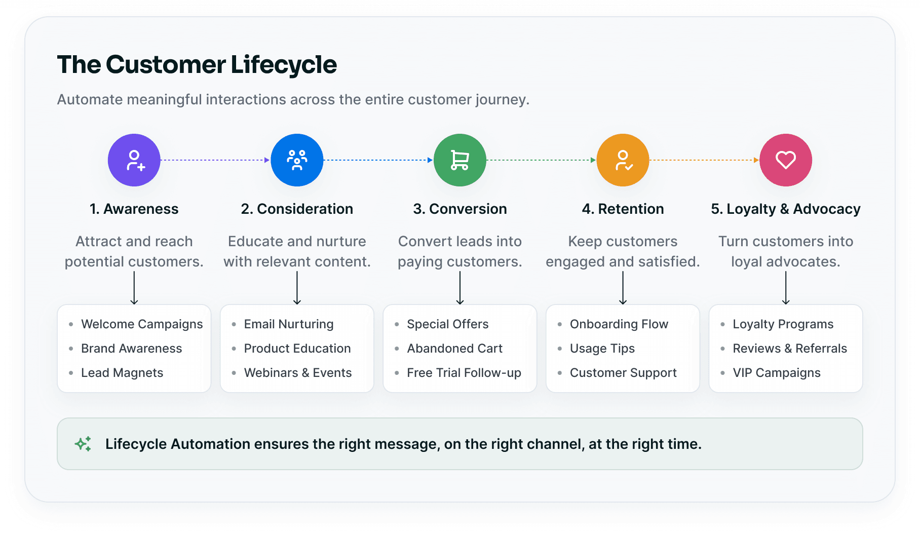 The customer lifecycle from awareness through consideration, conversion, retention and loyalty