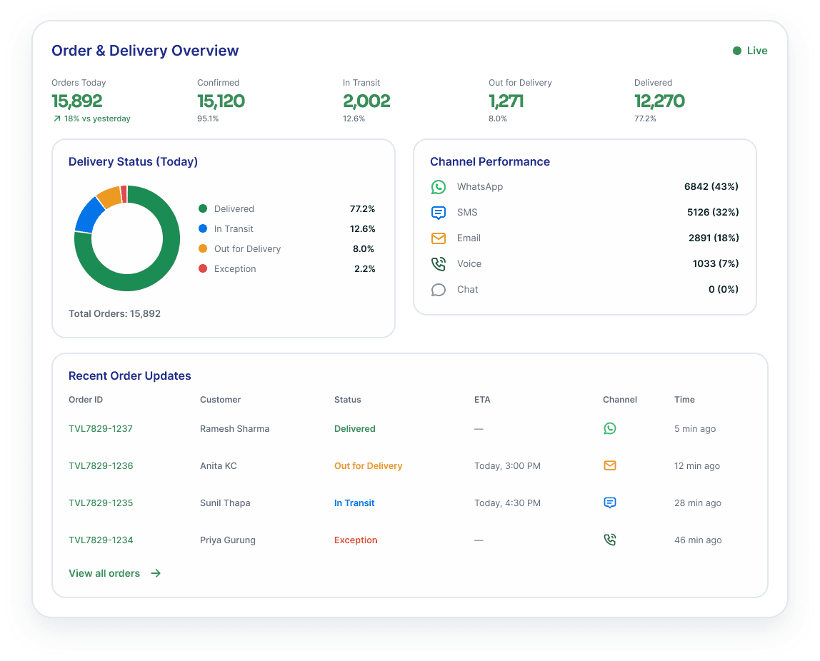 An order and delivery board — delivery rate, on-time performance, updates by channel and the live order timeline.