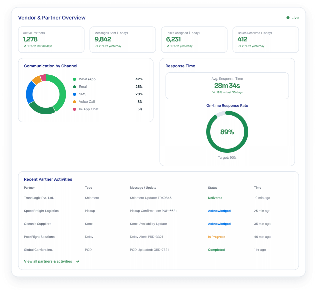 A partner coordination board — active partners, open requests, response times and the live vendor activity feed.