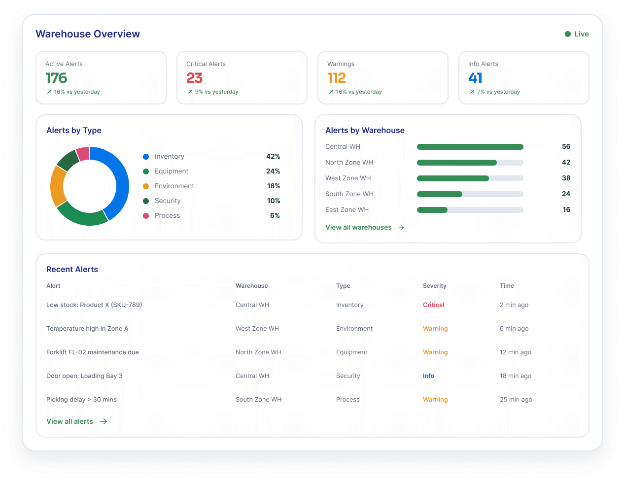 A warehouse alerts board — open and critical alerts, alerts by type and severity, and the live alert feed.