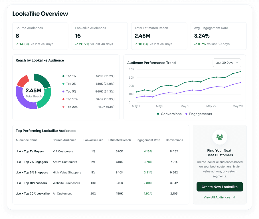 Lookalike overview reports