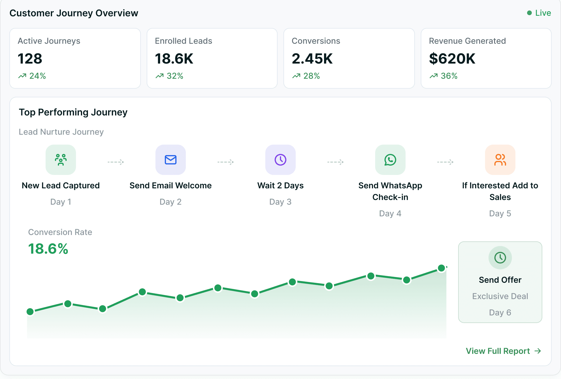 A journey overview — an automated lead nurture flow with its enrolled, completed and conversion figures.
