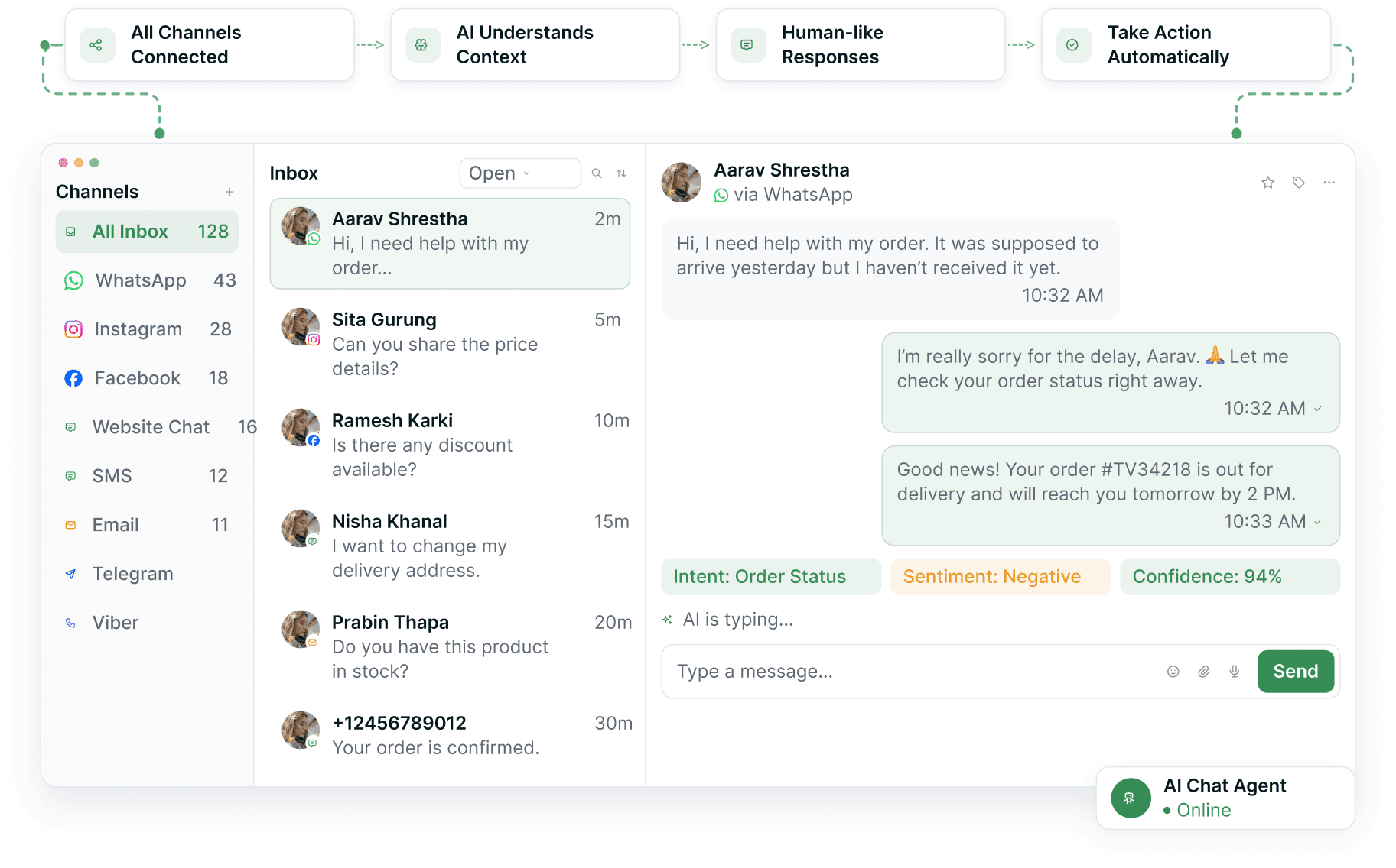The unified inbox: a channel rail counting WhatsApp, Instagram, Facebook, Website Chat, SMS, Email, Telegram and Viber, the conversation list, and an open WhatsApp thread with the AI's intent, sentiment and confidence read-out.