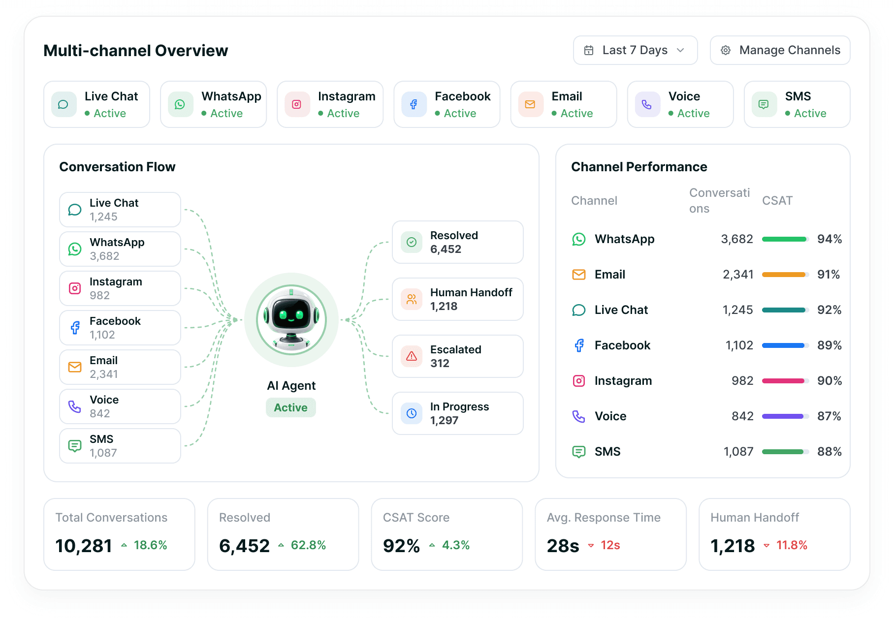 Multi-channel Overview panel: channel chips for live chat, WhatsApp, Instagram, Facebook, email, voice and SMS above a conversation flow, a channel performance table and a KPI strip.