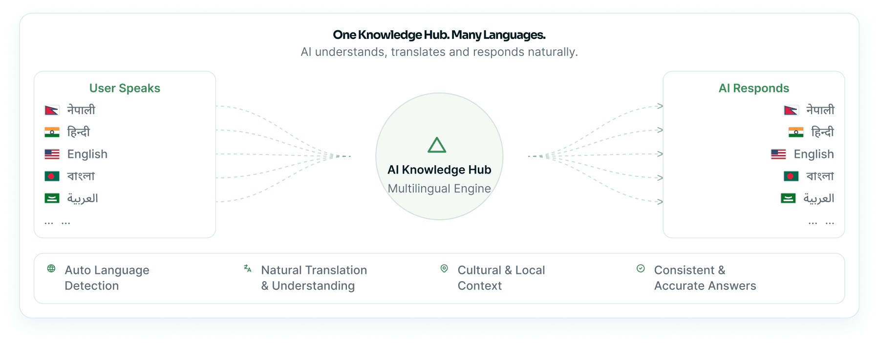 One knowledge hub answering the same question in many languages at once.