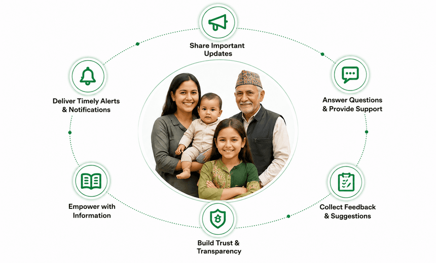 Beneficiary communication across every channel — updates, support, feedback and timely alerts.