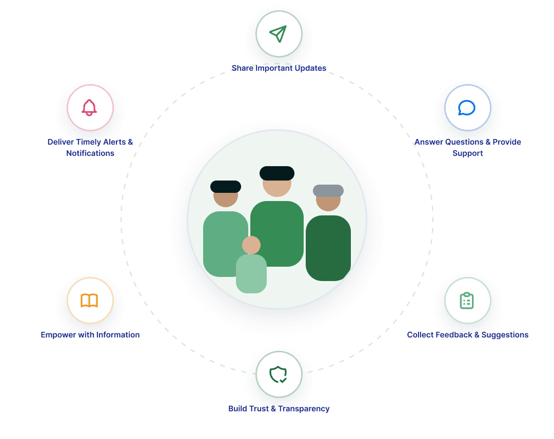 Beneficiary communication across every channel — updates, support, feedback and timely alerts.