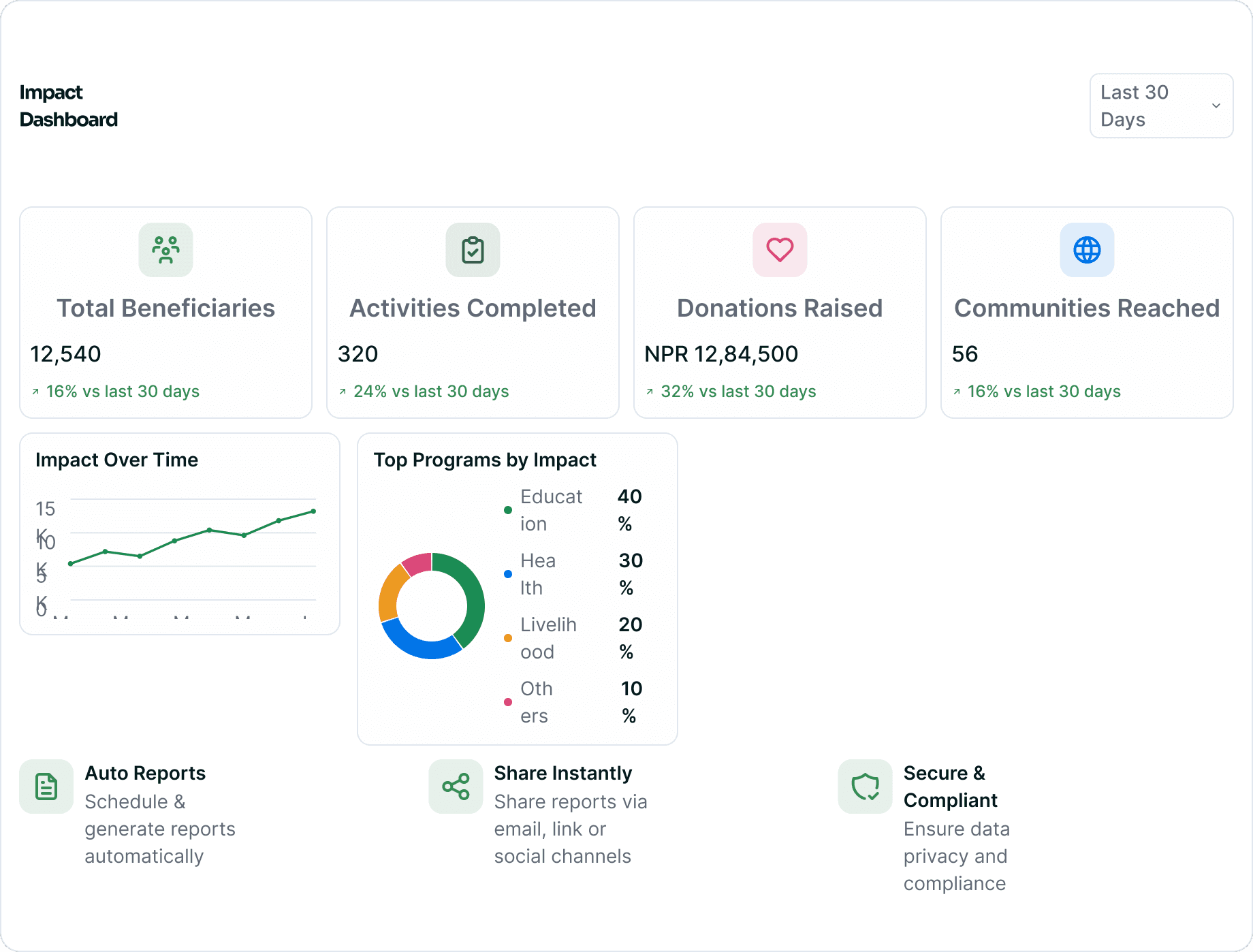 Impact dashboard tracking beneficiaries, activities, donations and impact over time.