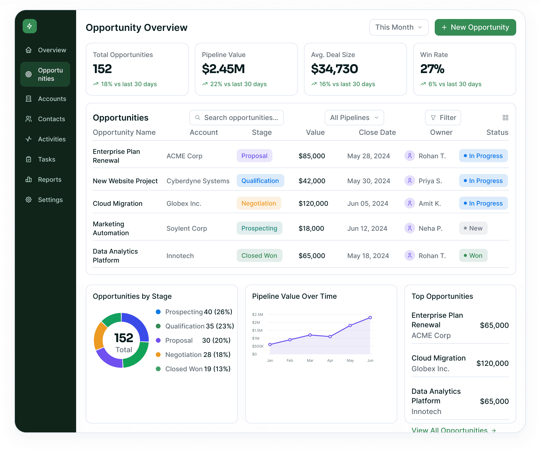 Opportunity overview with KPI row, opportunities table and the stage donut beneath