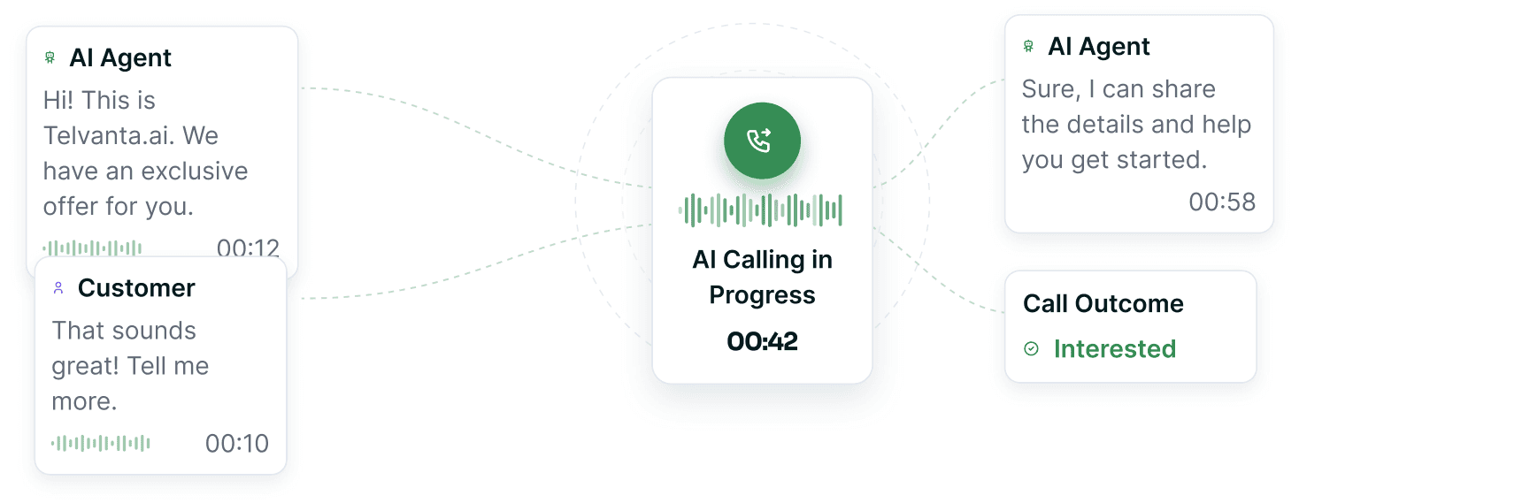 An outbound campaign dialling a contact list, with live call status and conversation outcomes.