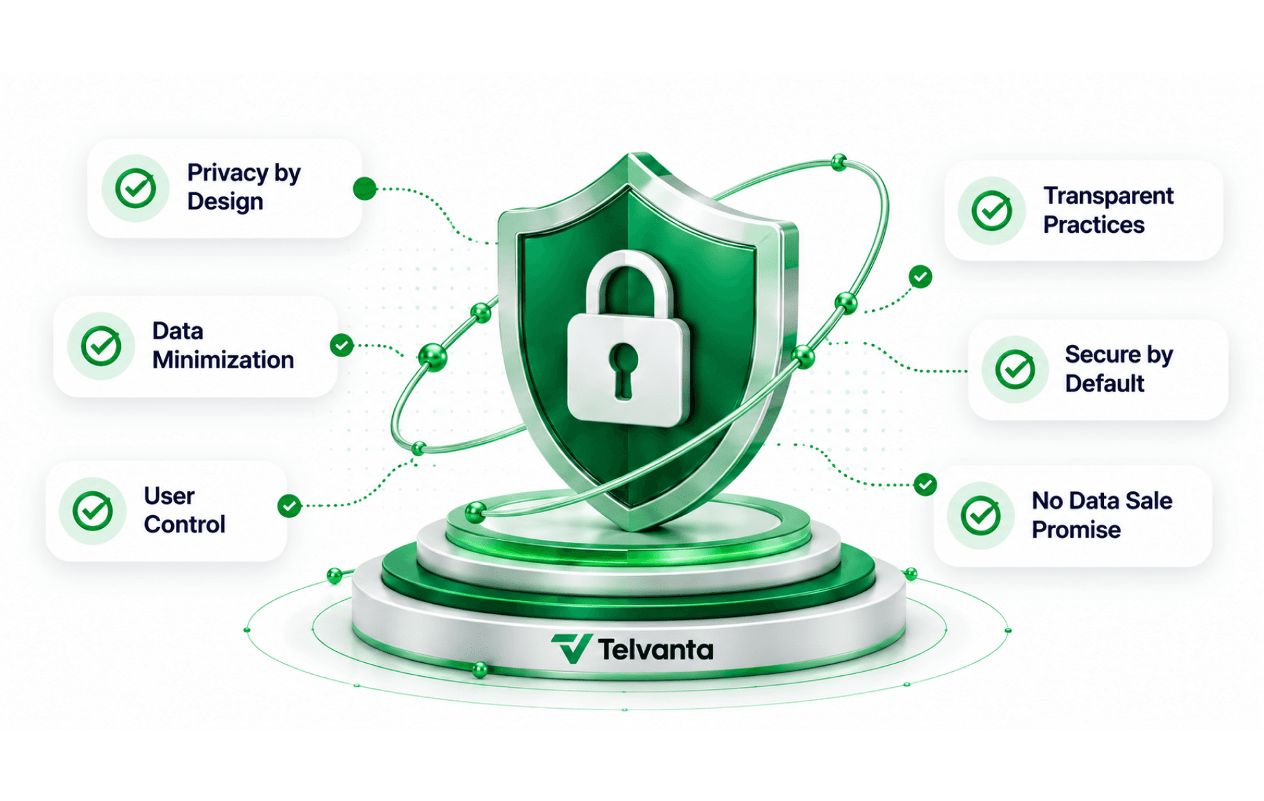 A green padlock shield on a brushed metal podium inside two orbit rings, flanked by six ticked privacy pillars — Privacy by Design, Data Minimization and User Control on the left, Transparent Practices, Secure by Default and No Data Sale Promise on the right.