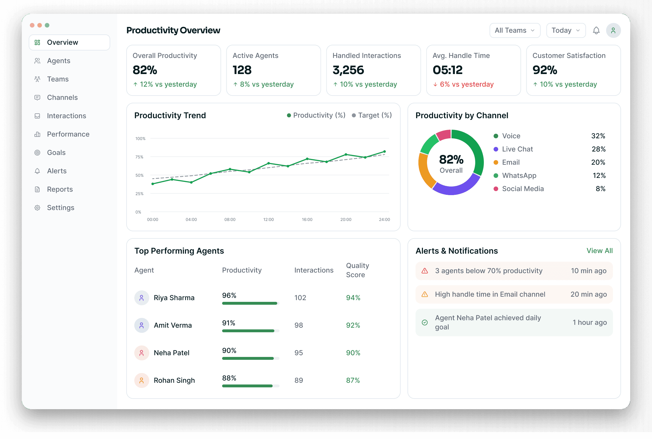 Productivity dashboard with handled interactions, handle time and quality score