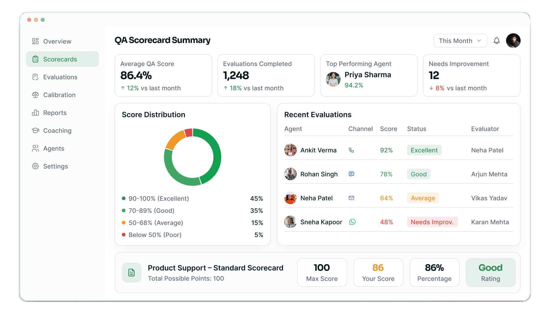 QA scorecard summary with score distribution, recent evaluations and a sample scorecard