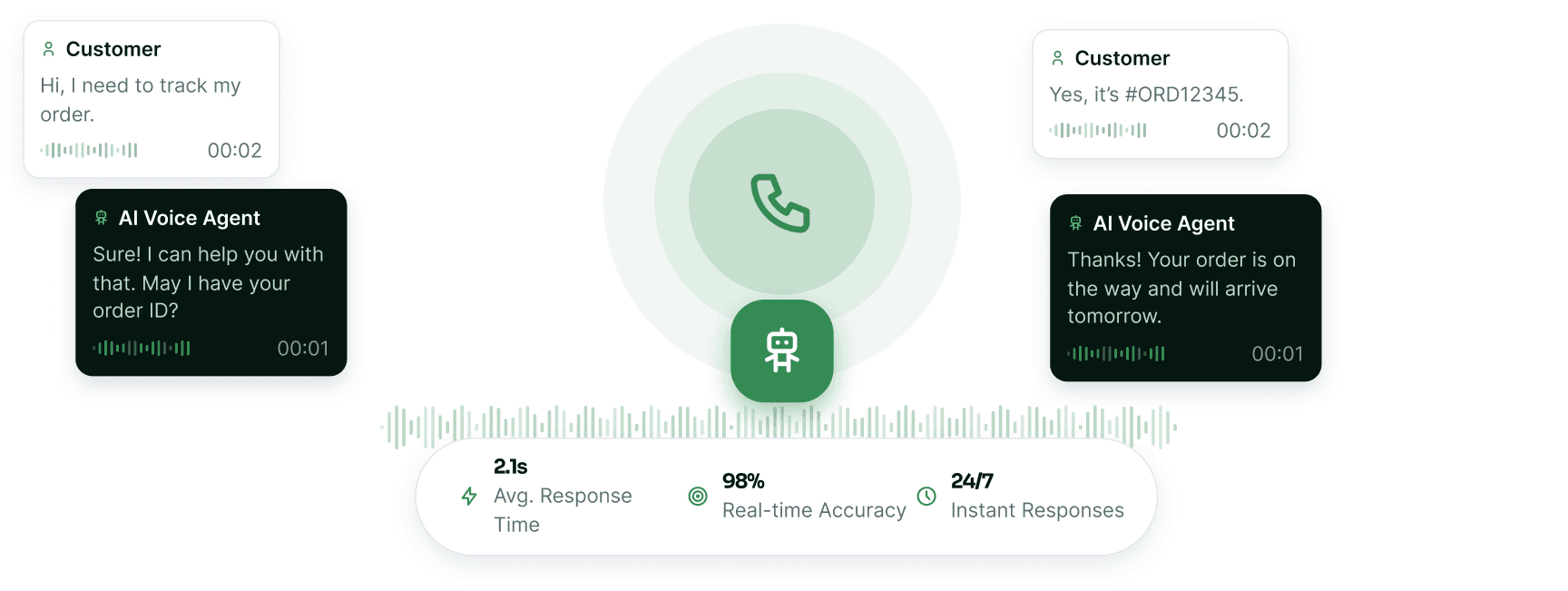 A live call waveform with the agent's reply timing shown in milliseconds.