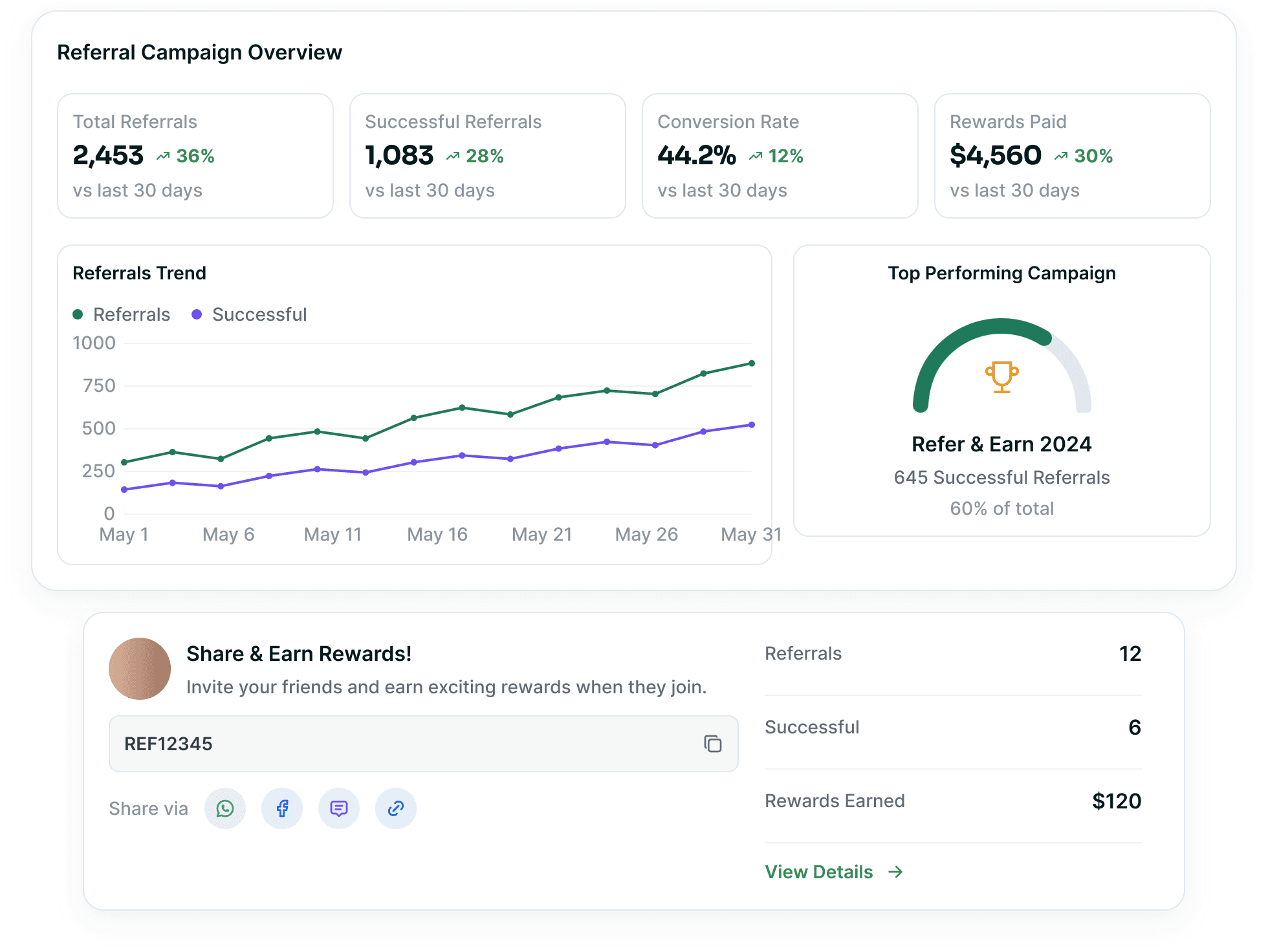 Referral campaign overview with referral KPIs, a referrals trend chart, the top performing campaign gauge and a share and earn rewards card.