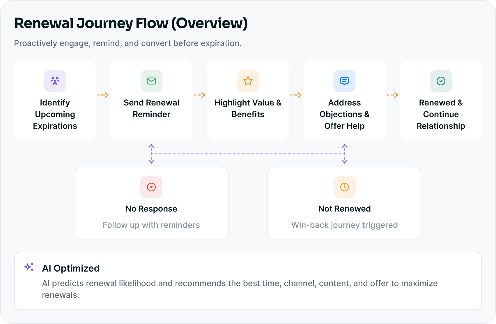 Renewal journey overview dashboard