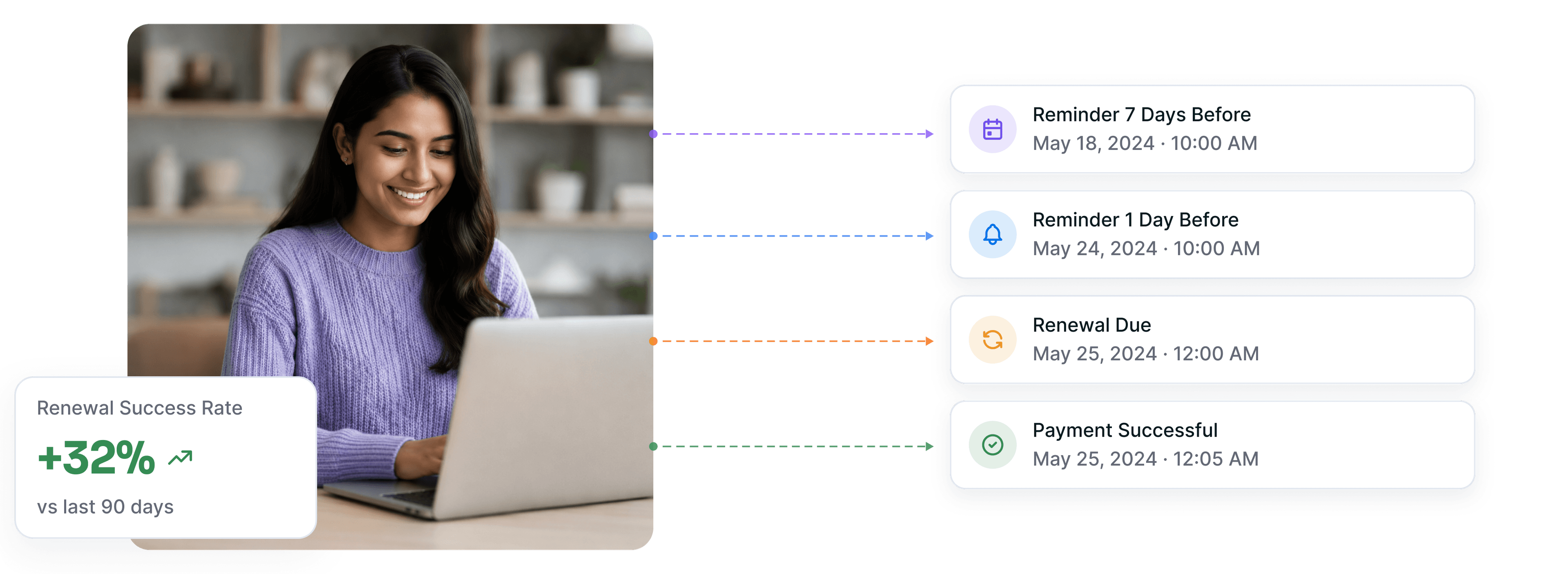 Renewal timeline from the 7-day reminder to payment successful, beside a +32% success-rate card