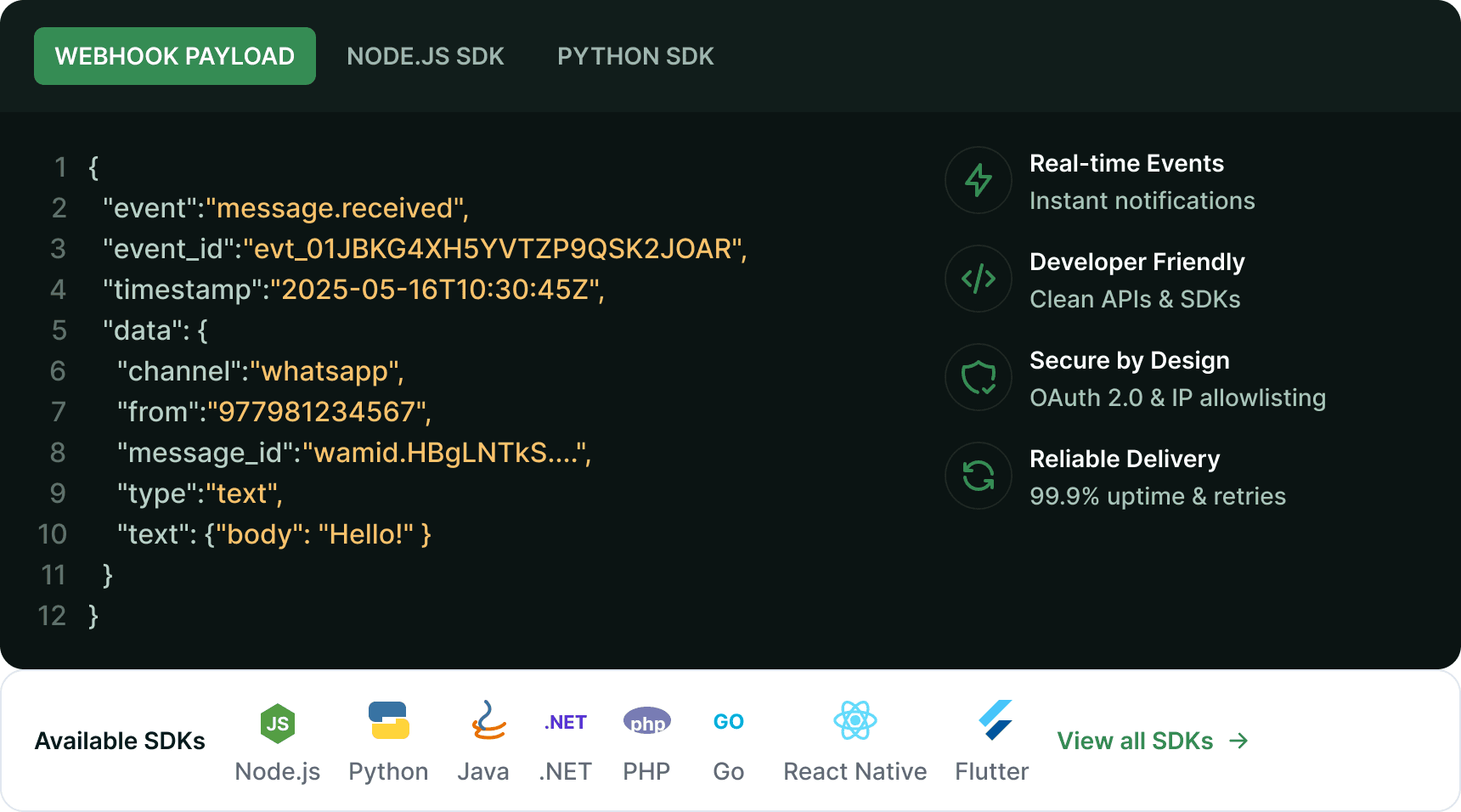 Webhook payload panel with a message.received JSON example, tabs for the Node.js and Python SDKs, four delivery benefits, and an Available SDKs strip listing Node.js, Python, Java, .NET, PHP, Go, React Native and Flutter